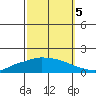 Lower Hall Landing tide chart for Wednesday, October 5, 2022