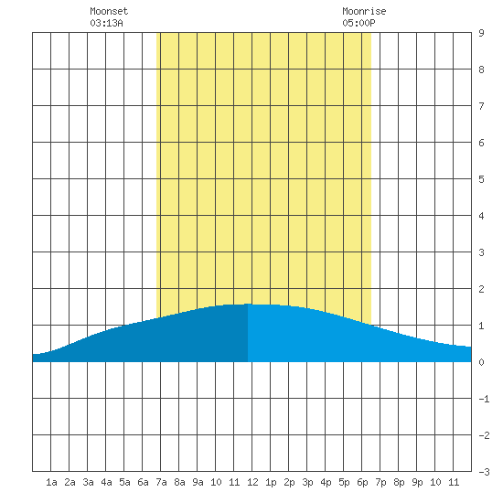 Lower Hall Landing tide chart for Thursday, October 6, 2022