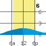 Lower Hall Landing tide chart for Thursday, October 6, 2022