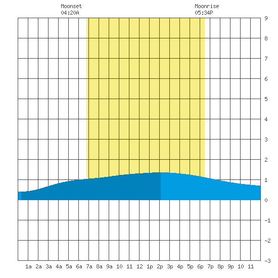 Lower Hall Landing tide chart for Friday, October 7, 2022