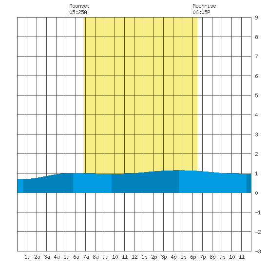 Lower Hall Landing tide chart for Saturday, October 8, 2022
