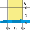 Lower Hall Landing tide chart for Saturday, October 8, 2022