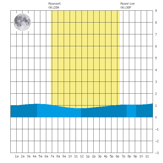 Lower Hall Landing tide chart for Sunday, October 9, 2022