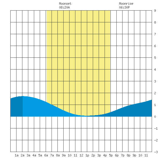 Lower Hall Landing tide chart for Thursday, November 10, 2022