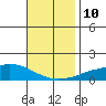 Lower Hall Landing tide chart for Thursday, November 10, 2022