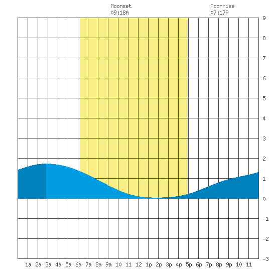 Lower Hall Landing tide chart for Friday, November 11, 2022