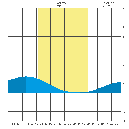 Lower Hall Landing tide chart for Saturday, November 12, 2022