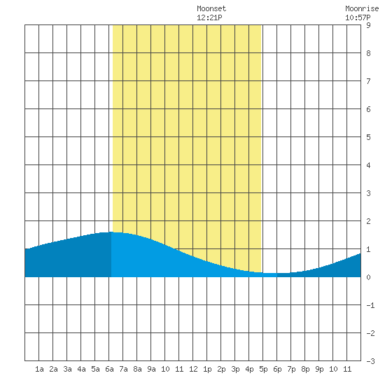 Lower Hall Landing tide chart for Tuesday, November 15, 2022