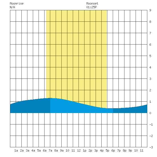Lower Hall Landing tide chart for Thursday, November 17, 2022