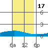 Lower Hall Landing tide chart for Thursday, November 17, 2022