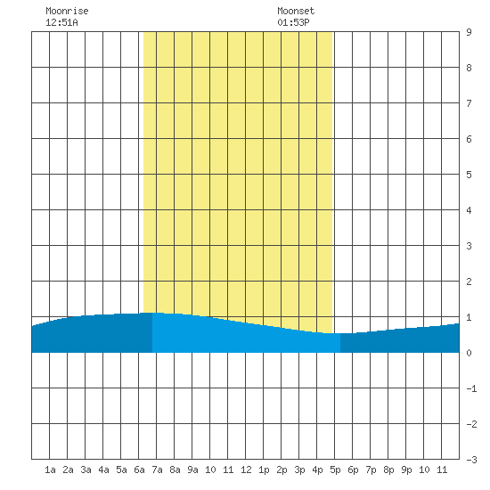Lower Hall Landing tide chart for Friday, November 18, 2022
