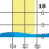 Lower Hall Landing tide chart for Friday, November 18, 2022