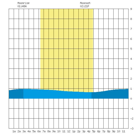 Lower Hall Landing tide chart for Saturday, November 19, 2022