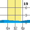 Lower Hall Landing tide chart for Saturday, November 19, 2022