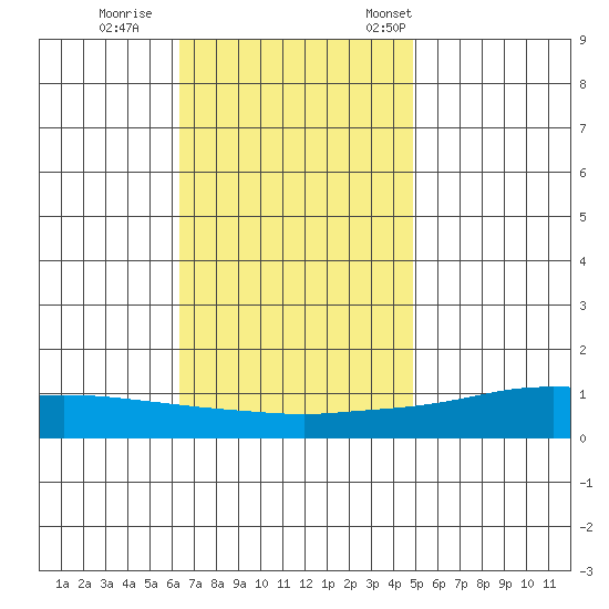 Lower Hall Landing tide chart for Sunday, November 20, 2022