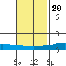 Lower Hall Landing tide chart for Sunday, November 20, 2022