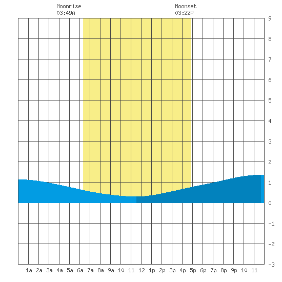 Lower Hall Landing tide chart for Monday, November 21, 2022