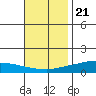 Lower Hall Landing tide chart for Monday, November 21, 2022