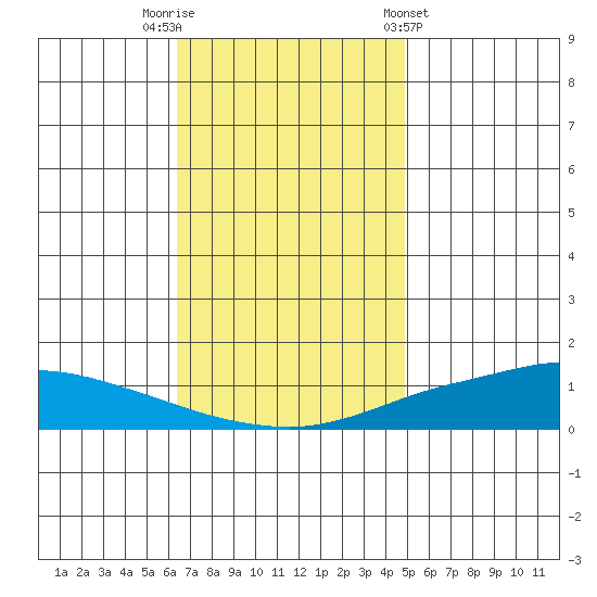 Lower Hall Landing tide chart for Tuesday, November 22, 2022