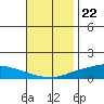 Lower Hall Landing tide chart for Tuesday, November 22, 2022
