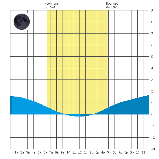 Lower Hall Landing tide chart for Wednesday, November 23, 2022