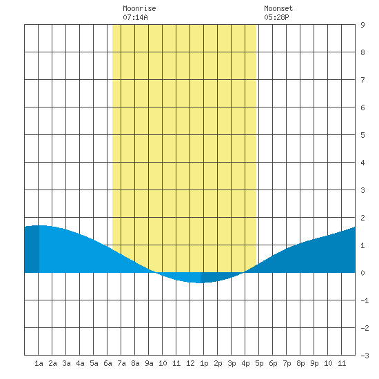 Lower Hall Landing tide chart for Thursday, November 24, 2022