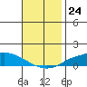 Lower Hall Landing tide chart for Thursday, November 24, 2022