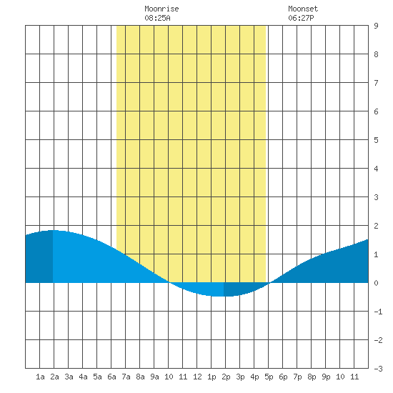 Lower Hall Landing tide chart for Friday, November 25, 2022