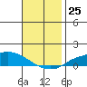 Lower Hall Landing tide chart for Friday, November 25, 2022