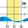 Lower Hall Landing tide chart for Saturday, November 26, 2022