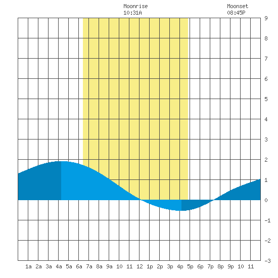 Lower Hall Landing tide chart for Sunday, November 27, 2022
