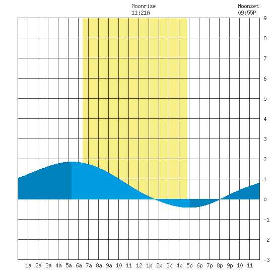 Lower Hall Landing tide chart for Monday, November 28, 2022