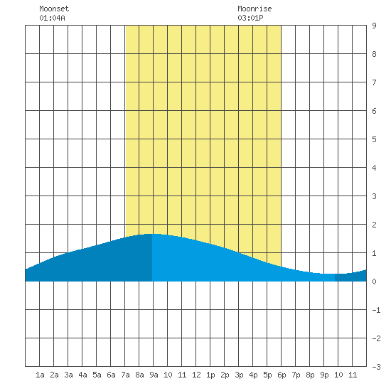 Lower Hall Landing tide chart for Wednesday, November 2, 2022
