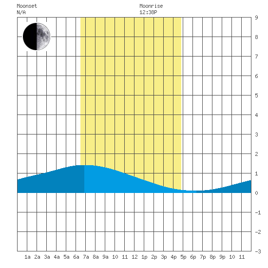 Lower Hall Landing tide chart for Wednesday, November 30, 2022