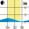 Lower Hall Landing tide chart for Wednesday, November 30, 2022