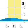 Lower Hall Landing tide chart for Thursday, November 3, 2022