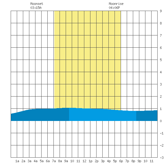 Lower Hall Landing tide chart for Friday, November 4, 2022
