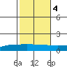 Lower Hall Landing tide chart for Friday, November 4, 2022
