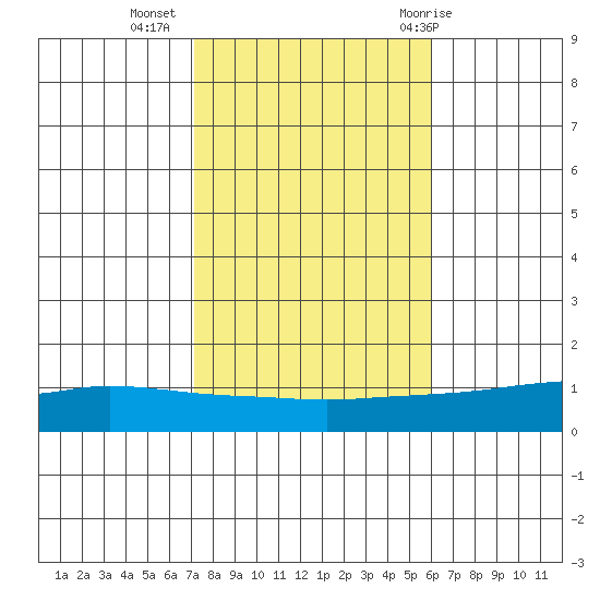 Lower Hall Landing tide chart for Saturday, November 5, 2022