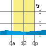 Lower Hall Landing tide chart for Saturday, November 5, 2022