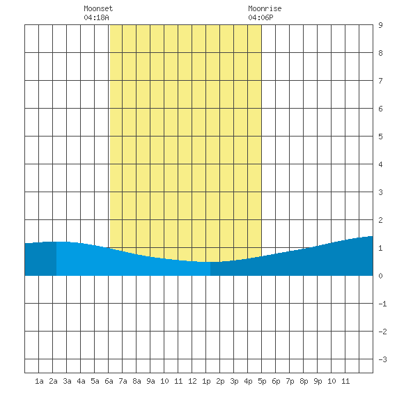 Lower Hall Landing tide chart for Sunday, November 6, 2022