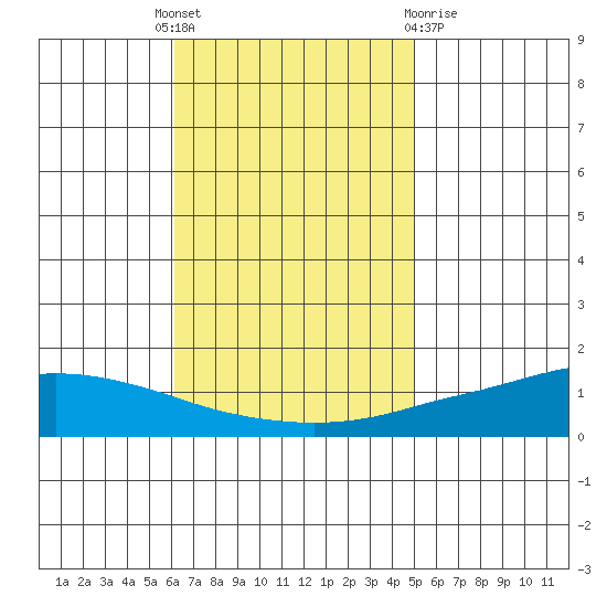 Lower Hall Landing tide chart for Monday, November 7, 2022