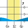 Lower Hall Landing tide chart for Monday, November 7, 2022