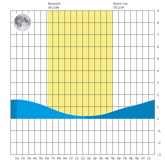 Lower Hall Landing tide chart for Tuesday, November 8, 2022