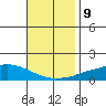 Lower Hall Landing tide chart for Wednesday, November 9, 2022