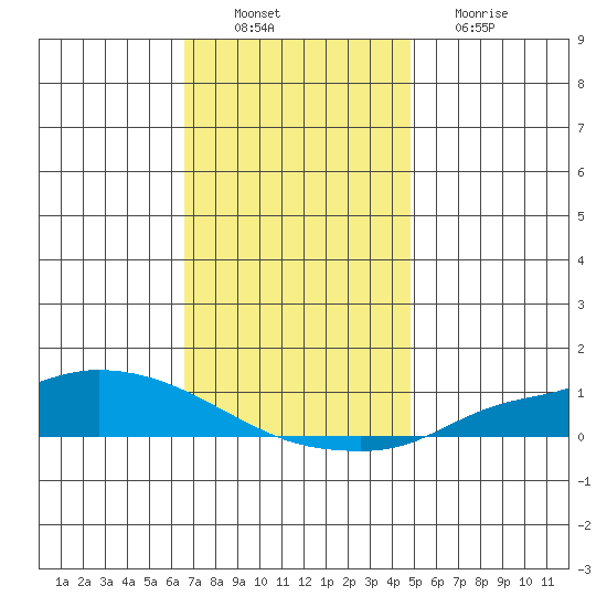 Lower Hall Landing tide chart for Saturday, December 10, 2022