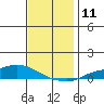 Lower Hall Landing tide chart for Sunday, December 11, 2022