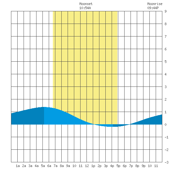 Lower Hall Landing tide chart for Tuesday, December 13, 2022