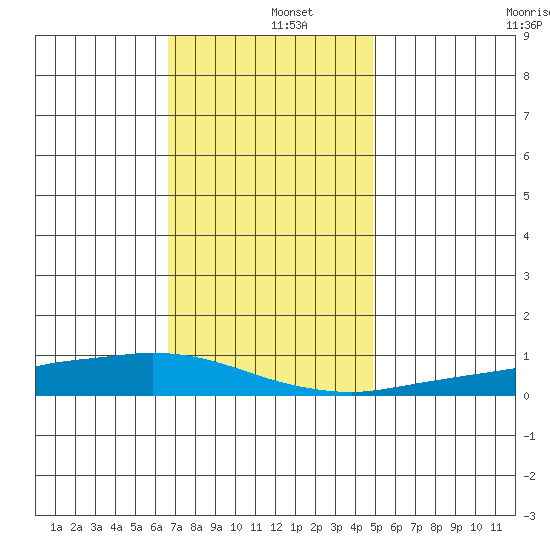 Lower Hall Landing tide chart for Thursday, December 15, 2022