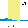 Lower Hall Landing tide chart for Thursday, December 15, 2022
